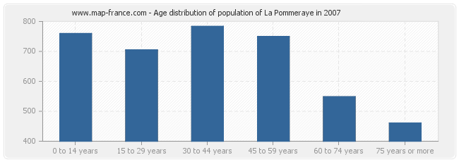 Age distribution of population of La Pommeraye in 2007